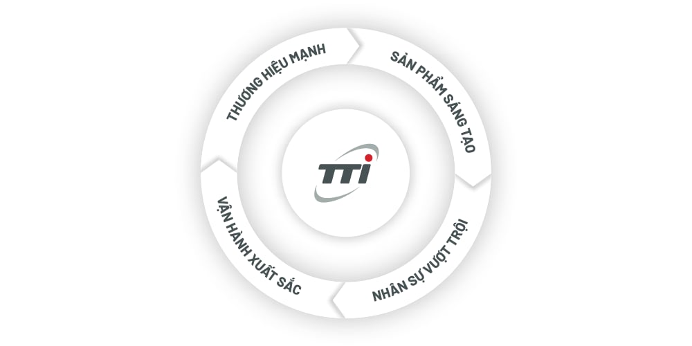 TTI mang đến giá trị cốt lõi giúp cuộc sống của chủ nhà và thương nhân trên toàn thế giới trở nên tốt đẹp hơn