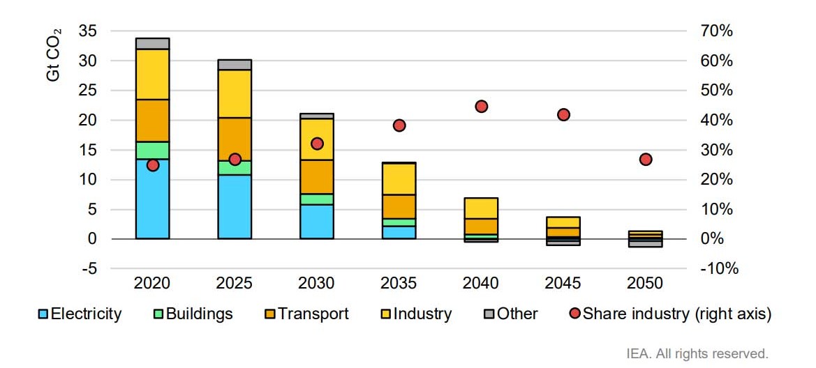 Hệ thống năng lượng tái tạo hỗ trợ mục tiêu giảm 42% phát thải Phạm vi 1 & 2 vào năm 2030